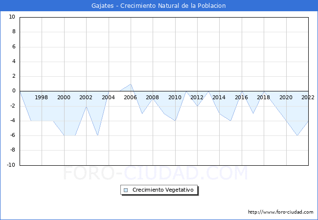 Crecimiento Vegetativo del municipio de Gajates desde 1996 hasta el 2022 