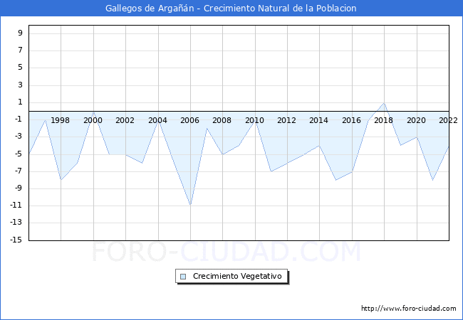 Crecimiento Vegetativo del municipio de Gallegos de Argan desde 1996 hasta el 2022 