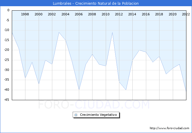 Crecimiento Vegetativo del municipio de Lumbrales desde 1996 hasta el 2022 