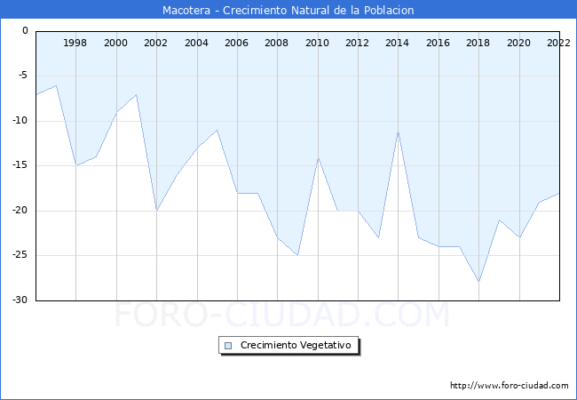 Crecimiento Vegetativo del municipio de Macotera desde 1996 hasta el 2022 