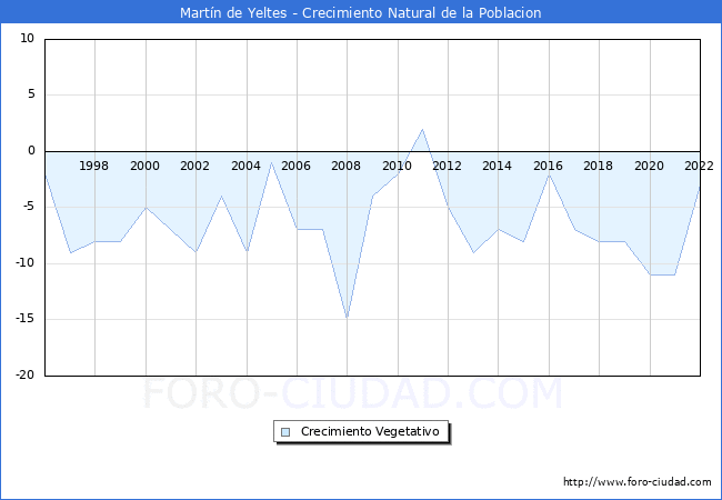 Crecimiento Vegetativo del municipio de Martn de Yeltes desde 1996 hasta el 2022 