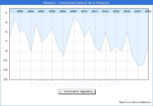 Crecimiento Vegetativo del municipio de Masueco desde 1996 hasta el 2022 