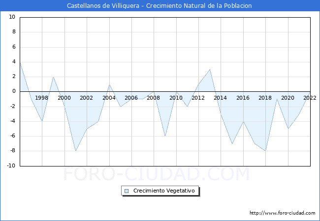 Crecimiento Vegetativo del municipio de Castellanos de Villiquera desde 1996 hasta el 2022 
