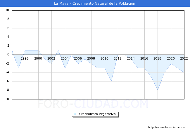 Crecimiento Vegetativo del municipio de La Maya desde 1996 hasta el 2022 