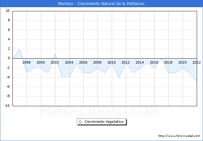 Crecimiento Vegetativo del municipio de Montejo desde 1996 hasta el 2022 