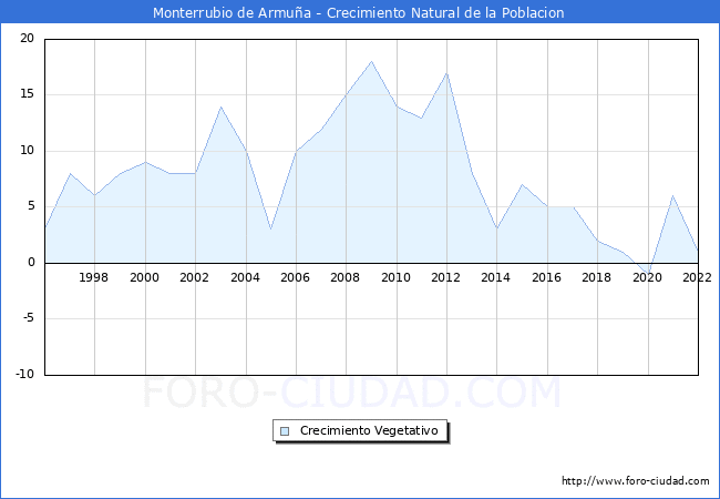 Crecimiento Vegetativo del municipio de Monterrubio de Armua desde 1996 hasta el 2022 