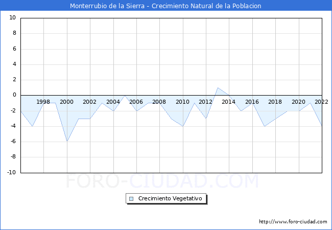 Crecimiento Vegetativo del municipio de Monterrubio de la Sierra desde 1996 hasta el 2022 