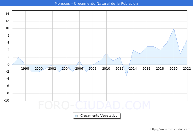 Crecimiento Vegetativo del municipio de Moriscos desde 1996 hasta el 2022 