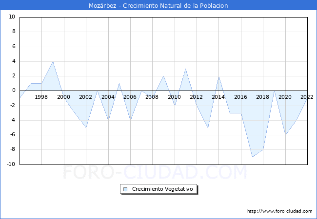 Crecimiento Vegetativo del municipio de Mozrbez desde 1996 hasta el 2022 