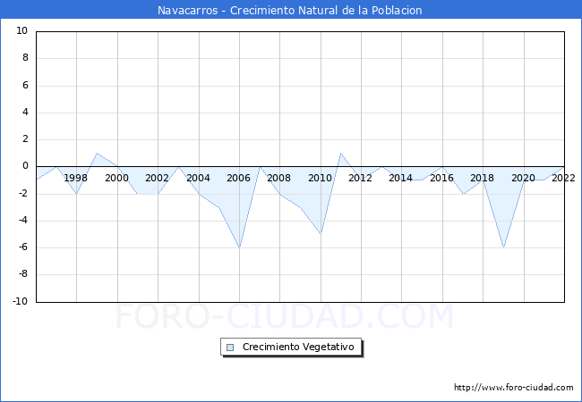 Crecimiento Vegetativo del municipio de Navacarros desde 1996 hasta el 2022 