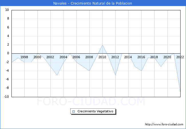 Crecimiento Vegetativo del municipio de Navales desde 1996 hasta el 2022 