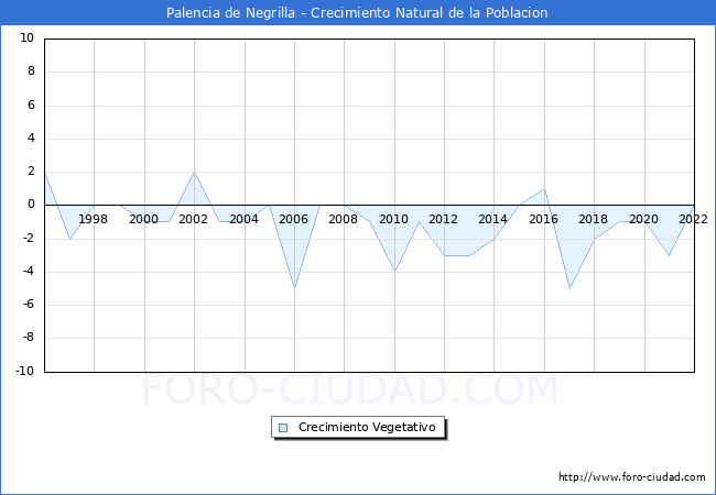 Crecimiento Vegetativo del municipio de Palencia de Negrilla desde 1996 hasta el 2022 