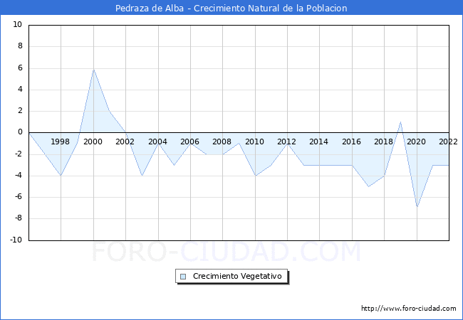 Crecimiento Vegetativo del municipio de Pedraza de Alba desde 1996 hasta el 2022 