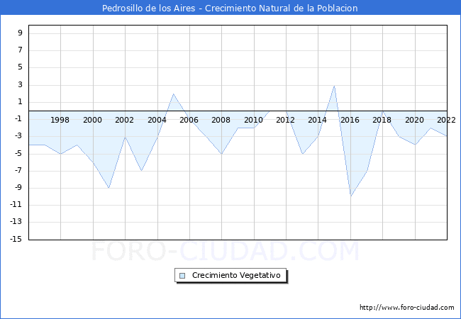 Crecimiento Vegetativo del municipio de Pedrosillo de los Aires desde 1996 hasta el 2022 