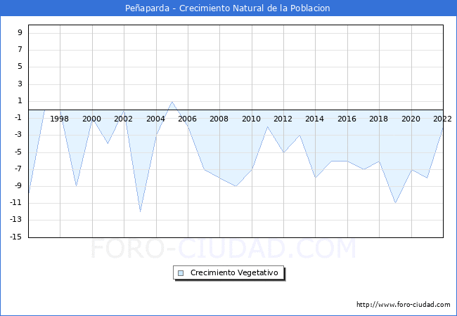 Crecimiento Vegetativo del municipio de Peaparda desde 1996 hasta el 2022 
