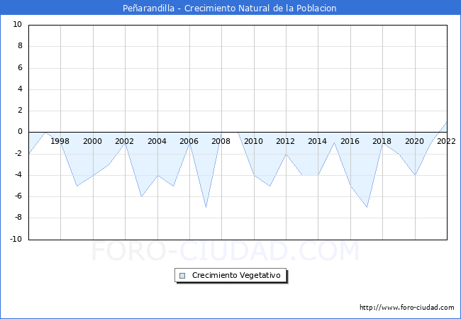 Crecimiento Vegetativo del municipio de Pearandilla desde 1996 hasta el 2022 