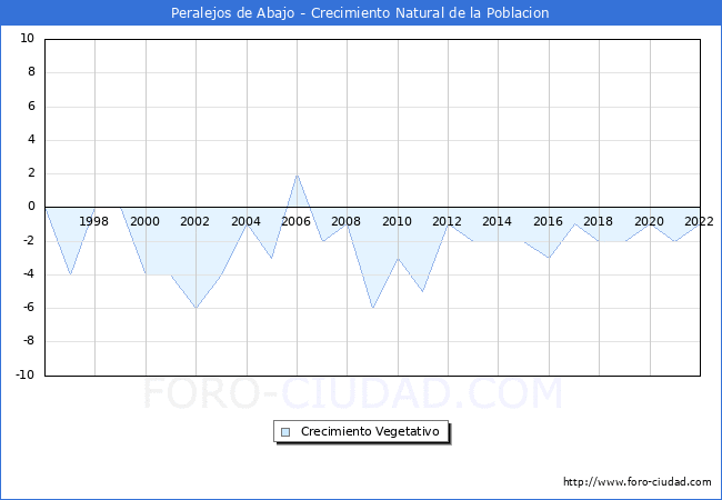 Crecimiento Vegetativo del municipio de Peralejos de Abajo desde 1996 hasta el 2022 
