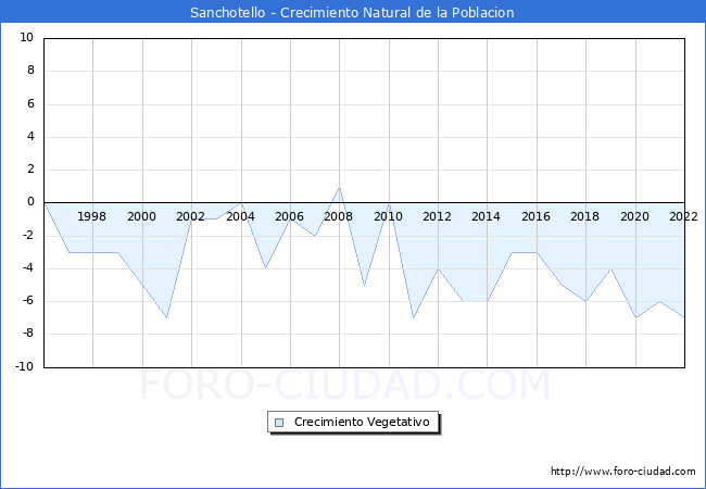 Crecimiento Vegetativo del municipio de Sanchotello desde 1996 hasta el 2022 