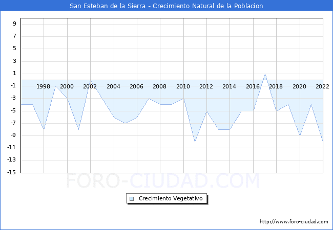 Crecimiento Vegetativo del municipio de San Esteban de la Sierra desde 1996 hasta el 2022 