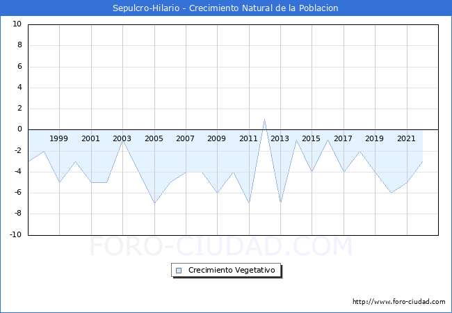 Crecimiento Vegetativo del municipio de Sepulcro-Hilario desde 1996 hasta el 2022 