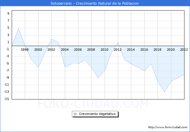 Crecimiento Vegetativo del municipio de Sotoserrano desde 1996 hasta el 2022 
