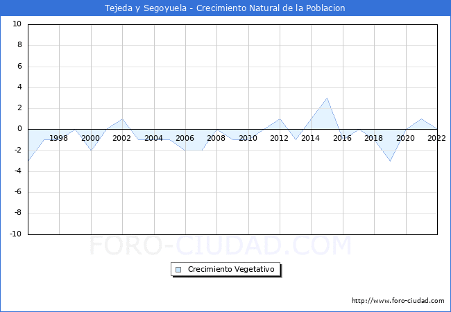 Crecimiento Vegetativo del municipio de Tejeda y Segoyuela desde 1996 hasta el 2022 