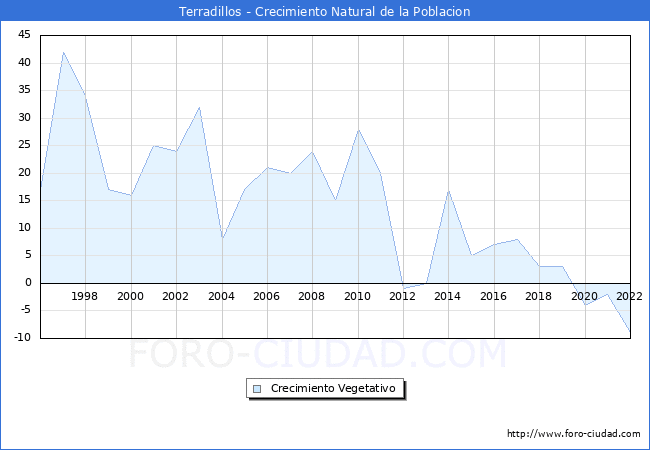 Crecimiento Vegetativo del municipio de Terradillos desde 1996 hasta el 2022 