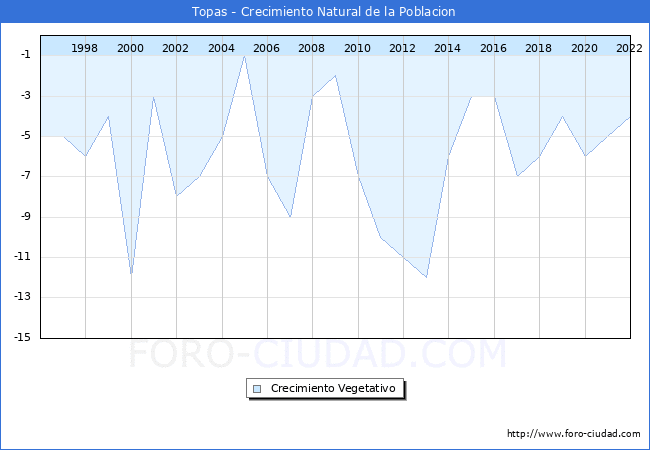Crecimiento Vegetativo del municipio de Topas desde 1996 hasta el 2022 