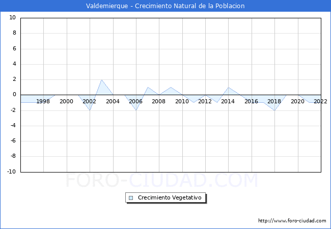 Crecimiento Vegetativo del municipio de Valdemierque desde 1996 hasta el 2022 