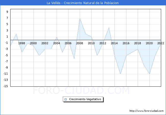 Crecimiento Vegetativo del municipio de La Vells desde 1996 hasta el 2022 