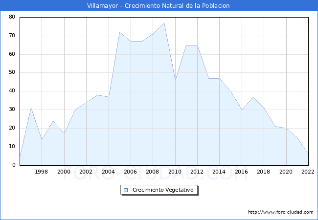 Crecimiento Vegetativo del municipio de Villamayor desde 1996 hasta el 2022 