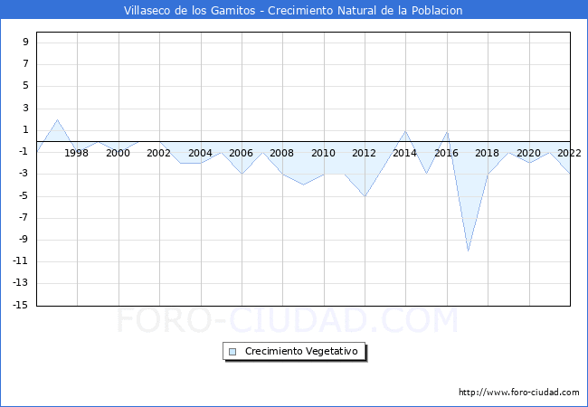 Crecimiento Vegetativo del municipio de Villaseco de los Gamitos desde 1996 hasta el 2022 