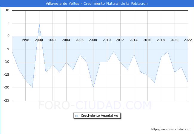 Crecimiento Vegetativo del municipio de Villavieja de Yeltes desde 1996 hasta el 2022 