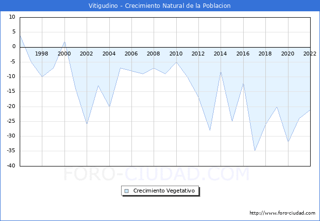 Crecimiento Vegetativo del municipio de Vitigudino desde 1996 hasta el 2022 
