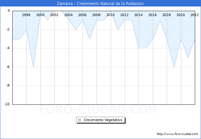 Crecimiento Vegetativo del municipio de Zamarra desde 1996 hasta el 2022 