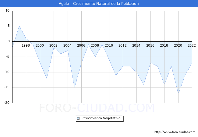Crecimiento Vegetativo del municipio de Agulo desde 1996 hasta el 2022 