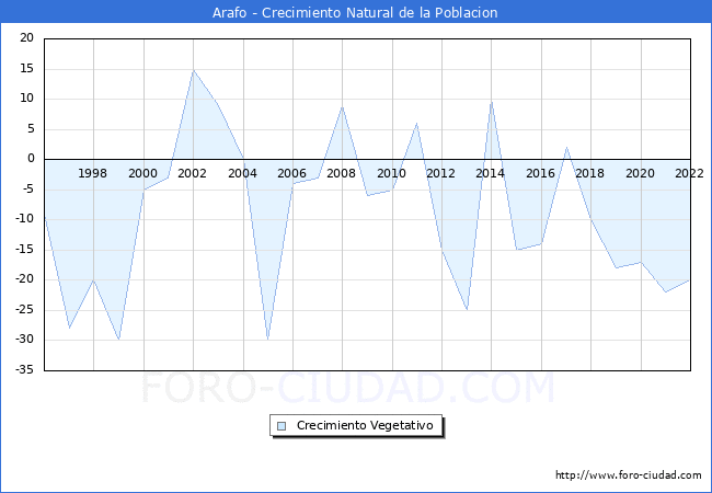 Crecimiento Vegetativo del municipio de Arafo desde 1996 hasta el 2022 
