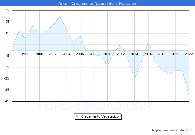 Crecimiento Vegetativo del municipio de Arico desde 1996 hasta el 2022 