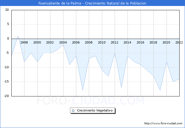 Crecimiento Vegetativo del municipio de Fuencaliente de la Palma desde 1996 hasta el 2022 