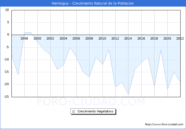 Crecimiento Vegetativo del municipio de Hermigua desde 1996 hasta el 2022 