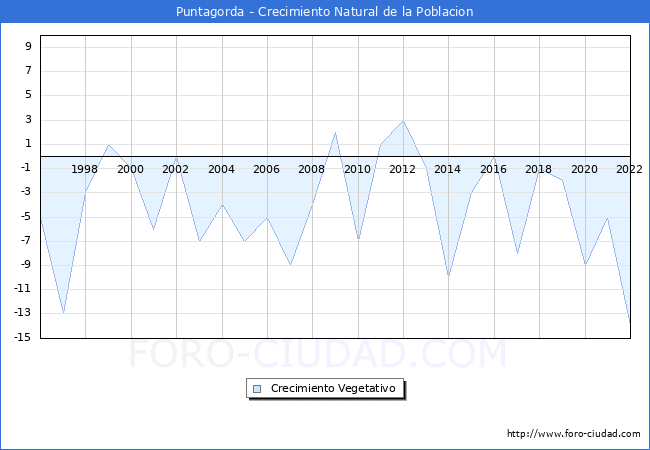 Crecimiento Vegetativo del municipio de Puntagorda desde 1996 hasta el 2022 
