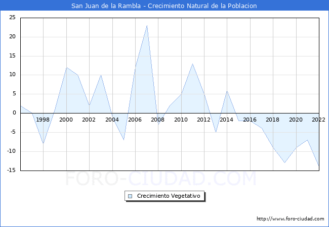 Crecimiento Vegetativo del municipio de San Juan de la Rambla desde 1996 hasta el 2022 