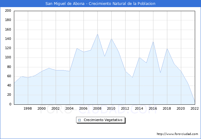 Crecimiento Vegetativo del municipio de San Miguel de Abona desde 1996 hasta el 2022 