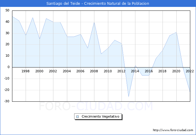 Crecimiento Vegetativo del municipio de Santiago del Teide desde 1996 hasta el 2022 