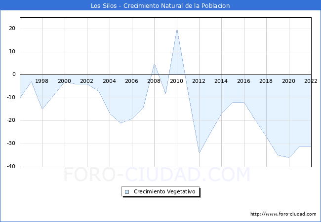 Crecimiento Vegetativo del municipio de Los Silos desde 1996 hasta el 2022 
