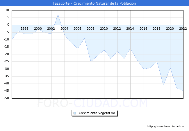 Crecimiento Vegetativo del municipio de Tazacorte desde 1996 hasta el 2022 