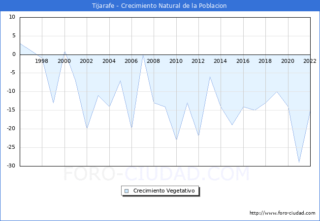 Crecimiento Vegetativo del municipio de Tijarafe desde 1996 hasta el 2022 