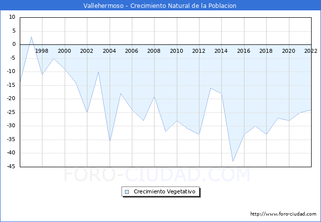 Crecimiento Vegetativo del municipio de Vallehermoso desde 1996 hasta el 2022 
