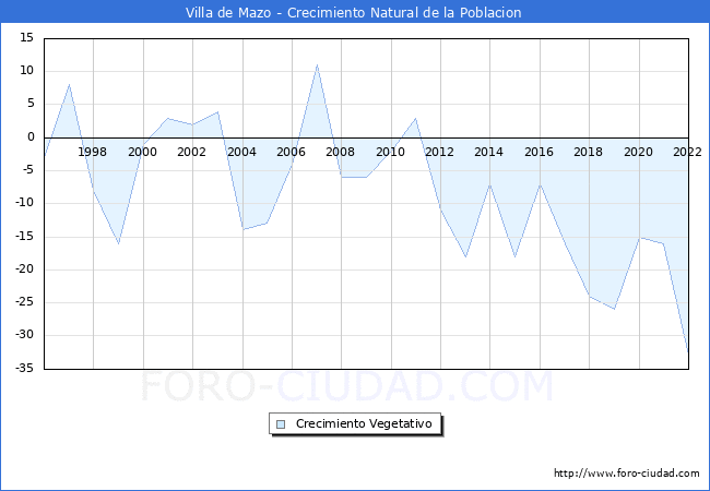 Crecimiento Vegetativo del municipio de Villa de Mazo desde 1996 hasta el 2022 