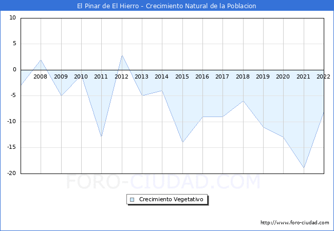 Crecimiento Vegetativo del municipio de El Pinar de El Hierro desde 2007 hasta el 2022 